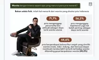 Survei Menology Index 2024, Singkap Behavior Pria Indonesia dan Insecurity Pria Zaman Now