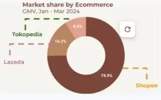 Tren Penjualan Tabir Surya di Ecommerce di Kuartal 1 2024, Azarine Mendominasi Penjualan