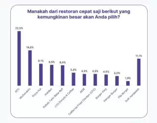 2024, KFC Pimpin Persaingan di Indonesia
