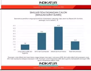 Survai Indikator Pilkada Siak 2024: Irving-Sugianto 9,8%, Afni-Syamsurizal 31,6%, Alfedri-Husni 42,8%