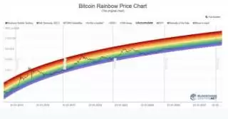 BTC Rainbow Chart: Panduan Pahami Dinamika Harga Bitcoin Pemula
