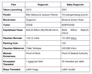 Jangan Bingung, Ini Perbandingan Dogecoin vs BabyDoge Coin