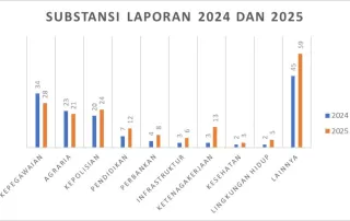 Ombudsman Mencatat, Laporan Maladministrasi di Sumut Naik 25 Persen
