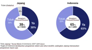 Survei Cacco: Total 65 Persen Konsumen Indonesia Terdampak Penipuan E-commerce
