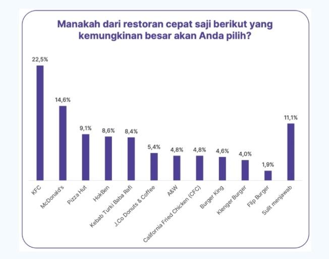 2024, KFC Pimpin Persaingan di Indonesia