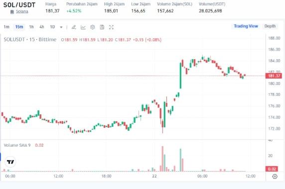 Solana Melejit, Potensi Tembus $200 dan Lebih Tinggi Lagi!