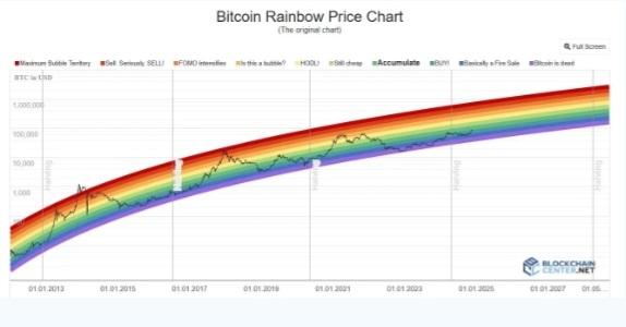 BTC Rainbow Chart: Panduan Pahami Dinamika Harga Bitcoin Pemula
