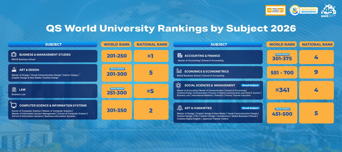 Binus Kian Diakui Global, Sejumlah Program Studi Masuk di QS World Rankings by Subject 2026