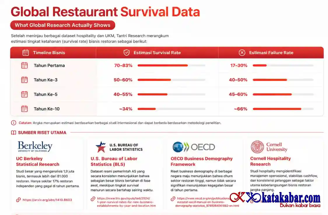 Riset F&B: 83 persen Bisnis Kuliner Lolos Tahun ke 1 Tapi Beguguran Lantaran 5 Faktor Ini